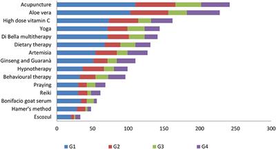 Physician Attitudes and Perceptions of Complementary and Alternative Medicine (CAM): A Multicentre Italian Study